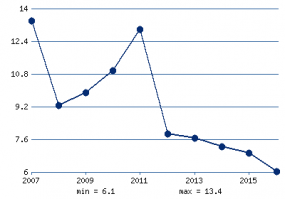 Я сказал, что ВВП - лукавый показатель, а не плохой. 
А насчёт роста - так это "эффект низкой базы". Изолированно взятая цифра промышленного роста (а это главный источник роста благосостояния населения) может приятно удивлять, но... Динамика роста не очень вдохновляет. Китай замедляется.