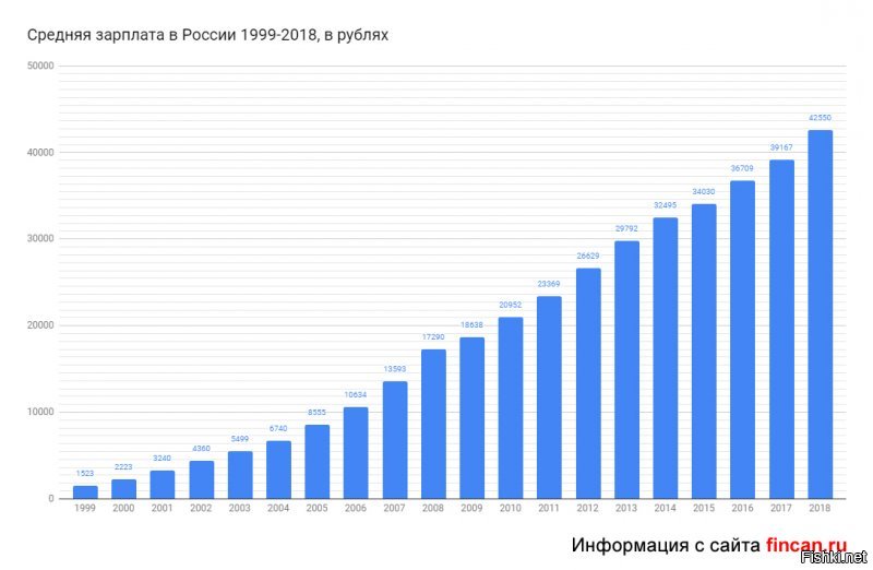 Средняя з/п в России по годам