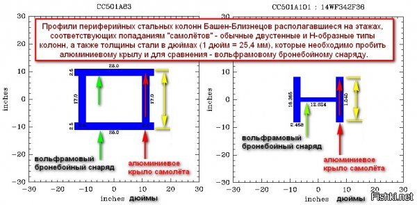 внешние колонны - несущие! расстояние между колоннами 45 см...  и тут эти колонныжежет как ножом не только корпус самолета, но и КОНЧИК крыла!!! 

ну самим то не смешно, вы хоть раз видели, что бывает с машиной, которая на полном ходу в железный столб влетает бортом? да ее заворачивает вокруг ... а тут алюминий сносит колонну в 43 см стали