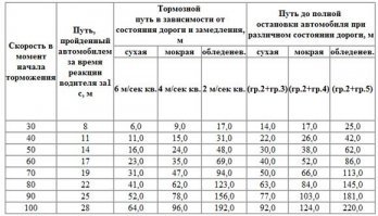 При скорости 60 км/ч тормозного пути - 23 метра, но тут думаю не учитывается загрузка авто, если там 4 человека и полный багажник картохи то еще сверху 10 метров можно добавить, сюда добавим 17 метров пройденных за 1 сек на реакцию и 50 метров.
