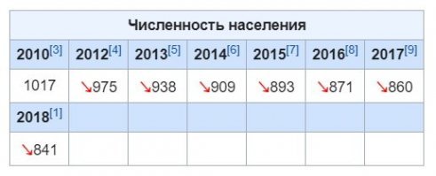 Численность населения в Козьма-Демьяновском сельском поселении:
Боюсь, что унитазы тут уже не помогут