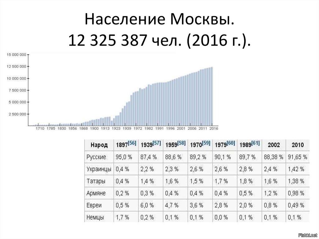 Численность москвы и московской области 2022. Население Москвы. Население Москвы 2006. Население Москвы 2022. Население Москвы к 2100 году.