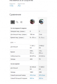 Э, вы просто не смотрели сколько сейчас стоят велики, которые 10 лет назад стоили 3-4 тысячи. Это уже 15 сейчас как минимум. Ну и кататься можно по разному, сколько вы накатываете за год ? У меня не много по велосипедным меркам - около 5 000 км/год (а в этом - гораздо меньше из-за травмы, всего 2500, ну 500 может ещё за декабрь катну...), кто катает реально много - легко за 10 000 переваливает.... Вот например  из STRAVA (это сайт- "писькометр", туда сливают свою активность с трекеров спортсмены)  - мой правый столбик, а рядом - вполне себе не суперпрофи: