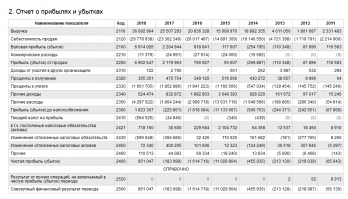 Смотри, привел только два предприятия: КБ Сухой в 2018 году выручка составила 115 млрд. рублей., КБ Туполев - 36,7 млрд. руб..
Дальше даже продолжать не буду.
