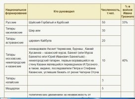 Состав войск,бравших Казань.Так что,в основном захватывали татары,хоть и под флагом Грозного.)