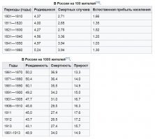 Ну не знаю где ты это вычитал и почему это как то  связано именно с выделением земли. Пруфы упорно не даешь. 
А я лично вот такие цифры вижу. 
В первой таблице рождаемость на сотню людей, во второй на тысячу. Т.е. циферки первой таблички надо на 10 умножить, ну или второй на 10 разделить, что бы их к единой размерности привести. Как видно никаких скачков нет. Рождаемость равномерно растет до середины 19 века, потом равномерно начинает уменьшаться. А прирост  населения, соответственно, логично колеблется в обратной зависимости от смертности.