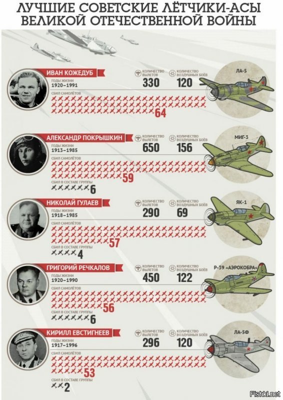Вот эту картинку не стал бы постить.
Кто то больно умный, даже не разобравшись в сути вопроса, просто тупо поставил Кожедуба первым, БРЕД!!!
Для тех кто спорит, почитайте сколько с Покрышкина побед списали, когда в 1942 году его хотели осудить (Исаев фамилия "героя" который склепал дело и как сука не передал характеристики на Покрышкина, а еще победы приписал другом, благо уже за то время Александр Иванович был на хорошем счету и за него заступились, правда звезду героя так и не дали)) просто Александр Иванович, был ЧЕЛОВЕКОМ, прям с очень большой буквы и не стал какой то трагедии делать, что его другу передали часть его побед, он летал не ради сбитых, а ради Победы, а еще при плюсуйте сюда то что до 1943 года, сбитых записывали на счет, только при подтверждении наземными войсками, это в условиях масштабного отступления, но вся правда в том что Кожедуб, бегал и выпрашивал своих сбитых (как там любят заявлять "сделай потом говори", это прям девиз менеджеров настоящего, которые ни хера не делают, кроме того что создают вид бурной деятельности), а Александр Иванович считал, все победы общими и всегда своим опытом и умением делился, да еще не забудьте, записать победы которые отдавались ведомым для поощрения. Что-то подсказывает что Иван Никитович не сильно любил делится победами. Ниже в ответе видео прикреплю с интервью с самим Александром Ивановичем и его товарищами, и там как раз есть слова о том что Александр Иванович очень легко делился сбитыми и никогда за ними не гнался.