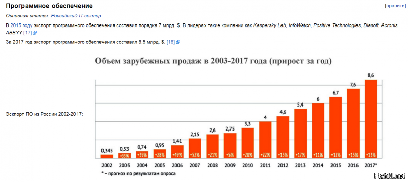 Это стартовая площадка для развития и укрепления доли высокотехнологичных товаров в общем объёме экспорт......

Россия экспортирует большие объёмы сырьевых (и близких к сырью) товаров: таких как нефть, газ и металлы, например. Вместе с тем доля высокотехнологичных продуктов также весьма существенна и с каждым годом становится все больше.

Общий экспорт России в 2017 году составил $357,1 млрд, что на 25 %, или $71,3 млрд, больше по сравнению с 2016 годом. Рост объёмов несырьевого экспорта составил 20 % по отношению к 2016 году. В денежном выражении это $190 млрд против $158,4 млрд годом ранее. В частности: экспорт продукции автомобилестроения вырос на 35 %, экспорт продукции ж/д машиностроения за этот же период вырос на 35 %, поставки продукции сельхозмашиностроения возросли на 24 %. Всего за 2017 год мерами господдержки были охвачены свыше 6 600 компаний.
В 2016 году в России доля несырьевой составляющей в общем объёме экспорта, включая экспорт услуг, составила 56 %. Если говорить исключительно об экспорте товаров, то, по данным Российского экспортного центра, доля несырьевого неэнергетического экспорта России за 2016 год выросла до 38,2 % об общего объёма, составив в общей сложности 109,1 млрд долл.

Экспорт услуг из РФ в 2013 году составил 70 млрд долларов (транспортные услуги, строительство, услуги связи).

В 2014 году Россия продала оружие на сумму 13,2 млрд долларов. В 2014 году экспорт продовольствия и сельхозсырья из России составил 18,9 млрд долларов. 

В 2015 году объёмы экспорта российского программного обеспечения выросли до 7 млрд долларов в 2015 году (с 6 млрд в 2014 г. и с 2,8 млрд в 2009 г.)