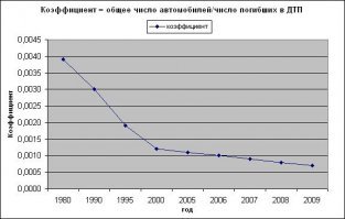 Насколько я помню, при СССР и в 90-е половина водителей, если не больше зимой вообще не ездила. Процент погибших в дтп был значительней выше, чем сейчас.