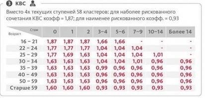 Табличка верная, но базовый класс - 3, что соответствует КБМ = 1. Т.е. Водителю, только что получившему ВУ, присваивается 3 класс КБМ, равный 1. Далее, если у него не было ДТП по его вине в течение всего года страхования, ему присваивается 4 класс КБМ, что равно 0,95, т.е. присваивается скидка в 5%. Однако, если посмотрим на на следующую колонку "1" в разделе "Количество страховых случаев в течение года", и увидим напротив третьего класса КБМ  также "1", что будет означать 1 класс КБМ, который будет применен на следующий год страхования. Это означает, что коэффициент будет повышающий (1 класс КБМ = 1,55). По аналогии можно посмотреть и следующие колонки, где при уже 2-х страховых случаях в течение первого года страхования, водителю будет присвоен класс "М" КБМ, что соответствует максимально высокому коэффициенту 2,45.
Иными словами, имея базовый класс КБМ (3 класс) и коэффициент = 1 и при безаварийной езде за 10 лет получим 50% скидки. 
Классы КБМ (2,1,0 и М) будут у только у тех водителе, у которых были установленные ДТП по их вине.
Если говорить про молодых водителей, как по возрасту, так и по стажу, то там применяется другой коэффициент (не отменяя применения КБМ) - Квс (коэффициент возраста и стажа). Он ниже на фото.
Там же ниже полная формула расчета стоимости ОСАГО со всеми применяемыми коэффициентами.