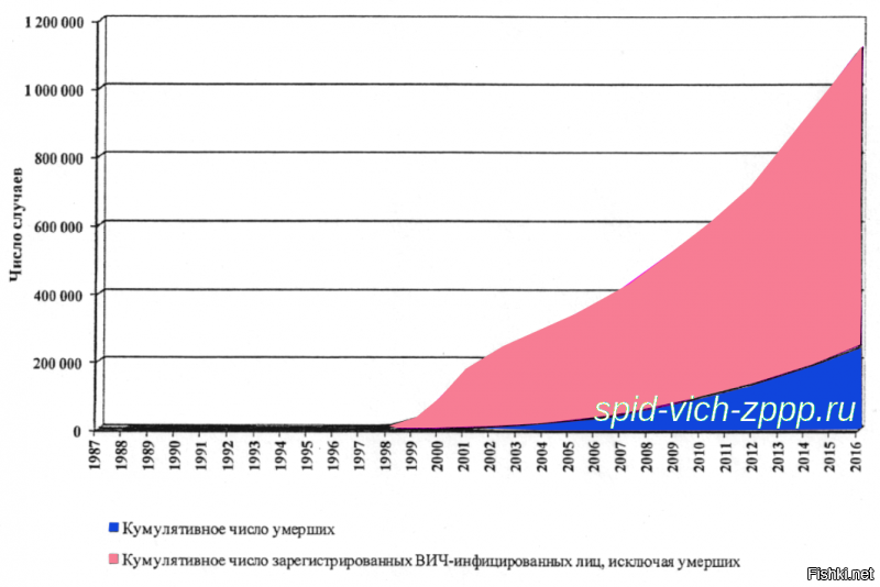 Ну да ВИЧ лечится. Плятский ростат статистику не дает за последние 2 года. Но число умерших растет так же как и число новых заболевших. Третье  место по спиду сейчас Россия занимает.