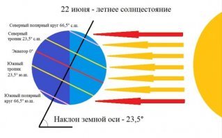 наклон земли...
правда, не понимаю тепловые пояса, в смысле без наклона земли они работали бы, а с наклоном, по моему не работают, я о тропическом поясе, самом жарком на экваторе (между желтыми линиями на картинке), умеренном (между желтой и голубой) и полярными поясами.
лучи солнца, помечены крассным, по длине абсолютно одинаковые, но они по разному греют? одинаковые ведь! почему один в умереном(близко очень к тропическому)поясе, а второй такой же(!) не так греет? в смысле вообще не греет что там ледяной(!) северный полярный пояс?