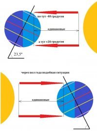 нет нет нет, без угла наклона эта теория работает а с углом -не работает
в том то и дело! что при наклоне лучи достают до одного полюса(на картинке северного), а южному полюсу лучей вообще не достается(противоположная ситуация будет через пол года)
но именно в этот же момент длина луча попадающая на северный полюс абсолютно такая же как и длина люча попадающего на южный тропический полюс, но почемуто на полюсе лед, а там тропики
