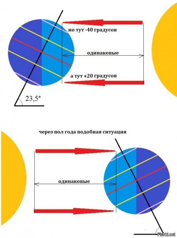 нет нет нет, без угла наклона эта теория работает а с углом -не работает
в том то и дело! что при наклоне лучи достают до одного полюса(на картинке северного), а южному полюсу лучей вообще не достается(противоположная ситуация будет через пол года)
но именно в этот же момент длина луча попадающая на северный полюс абсолютно такая же как и длина люча попадающего на южный тропический полюс, но почемуто на полюсе лед, а там тропики