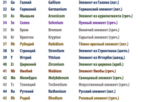 Взгляните, какими языками мира пользовались ученые: