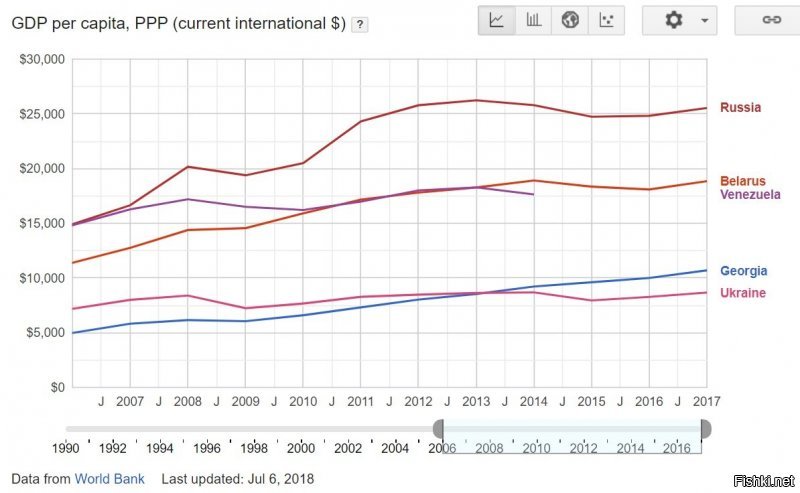 А где Вы? Не в Белорусии, случайно?
Просто по статистике страны довольно близко, хотя Венесуэла и стремительно падает в последнее время.