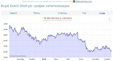 Капитализация Shell просела на $100 млрд. за последний год. Просрали полимеры. Гребаные капиталисты, не умеют работать.