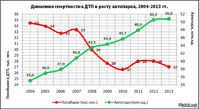 Сколько буков-то... Щас своих ещё понапишу.
Меня прикалывают предъявы, что в законе не прописано слово "средняя". А что, там где-то прописано слова "мгновенная", "скорость здесь и сейчас", или ещё что-то такое? Там есть просто скорость. Скорость - физическая величина, и есть элементарные физические законы, касающиеся времени, расстояния и скорости. Оспаривать тогда уж надо эти законы.
Если чё, современные безрадарные камеры скорость измеряют ровно по тем же элементарным законам. Они фиксируют авто на двух кадрах, время между ними известно, остаётся высчитать расстояние. Причём там на самом деле посложнее расчёты будут, там ещё геометрия подключается. А доплеровские радары тогда вообще запредел, там чистая магия!
Позиция ВС меня тоже удивила. Полный интернет шуток про жертв ЕГЭ, но там-то судьи всё-таки немного постарше сидят!
В моём представлении опротестовать штраф за скорость можно единственным образом - объективно доказать, что на всей дистанции ни разу не превысил собственным ходом разрешенную скорость. Варианты есть, да. Часть пути преодолел на реактивном автовозе, или на внешней подвеске вертолёта, или на платформе скоростного поезда. А, ещё есть вариант, срезал по полям, а машина у тебя как у Кена. Т.е. показания двух камер - это средство объективного контроля, и доказательство само по себе. Вариант с презумпцией невиновности не канает, канают только опровергающие доказательства. Видеосъёмка, например, всего процесса.
А так... Ну дое$ались до формулировок, ну уточнит их в законах наша госдура, только и всего.
Заодно может наконец пропишут более жёсткие наказания за порчу камер и препятствовании их работе.
Ну и вообще, про засилие камер. По мне, так камер на скорость уже достаточно, и эффект от них очень наглядный. Если кто-то способен вспомнить обстановку на дорогах 15 лет назад и сравнить с текущей. Тогда шумахером себя мнил каждый третий, сейчас их осталось единицы.
Именно в этом смысл камер на скорость в любых местах, не важно на сколько они аварийны. После десятилетия полнейшего правового нигилизма в стране, когда все привыкли и жить, и ездить по понятиям, а не по законам, граждан надо было просто опять приучать, что ПДД созданы не для того, чтобы их нарушать. Работает ли это? Приложу быстро нагугленную картинку с двумя графиками по годам: рост автопарка и уменьшение колва погибших. Да, тут конечно весь комплекс мер, и дороги всё-таки потихоньку совершенствуют, и машины становятся безопасней. Но результат, тем не менее, на лицо.
Но катастрофически не хватает камер на обочины, на повороты не с того ряда, на выезд на перекресток на красный. Вот эти проблемы всё ещё крайне остры. Правда, тут речь идёт уже не столько о безопасности, а всего лишь об оптимизации пропускной способности перегруженных дорог.