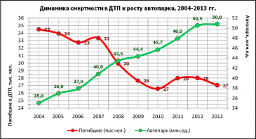 Сколько буков-то... Щас своих ещё понапишу.
Меня прикалывают предъявы, что в законе не прописано слово "средняя". А что, там где-то прописано слова "мгновенная", "скорость здесь и сейчас", или ещё что-то такое? Там есть просто скорость. Скорость - физическая величина, и есть элементарные физические законы, касающиеся времени, расстояния и скорости. Оспаривать тогда уж надо эти законы.
Если чё, современные безрадарные камеры скорость измеряют ровно по тем же элементарным законам. Они фиксируют авто на двух кадрах, время между ними известно, остаётся высчитать расстояние. Причём там на самом деле посложнее расчёты будут, там ещё геометрия подключается. А доплеровские радары тогда вообще запредел, там чистая магия!
Позиция ВС меня тоже удивила. Полный интернет шуток про жертв ЕГЭ, но там-то судьи всё-таки немного постарше сидят!
В моём представлении опротестовать штраф за скорость можно единственным образом - объективно доказать, что на всей дистанции ни разу не превысил собственным ходом разрешенную скорость. Варианты есть, да. Часть пути преодолел на реактивном автовозе, или на внешней подвеске вертолёта, или на платформе скоростного поезда. А, ещё есть вариант, срезал по полям, а машина у тебя как у Кена. Т.е. показания двух камер - это средство объективного контроля, и доказательство само по себе. Вариант с презумпцией невиновности не канает, канают только опровергающие доказательства. Видеосъёмка, например, всего процесса.
А так... Ну дое$ались до формулировок, ну уточнит их в законах наша госдура, только и всего.
Заодно может наконец пропишут более жёсткие наказания за порчу камер и препятствовании их работе.
Ну и вообще, про засилие камер. По мне, так камер на скорость уже достаточно, и эффект от них очень наглядный. Если кто-то способен вспомнить обстановку на дорогах 15 лет назад и сравнить с текущей. Тогда шумахером себя мнил каждый третий, сейчас их осталось единицы.
Именно в этом смысл камер на скорость в любых местах, не важно на сколько они аварийны. После десятилетия полнейшего правового нигилизма в стране, когда все привыкли и жить, и ездить по понятиям, а не по законам, граждан надо было просто опять приучать, что ПДД созданы не для того, чтобы их нарушать. Работает ли это? Приложу быстро нагугленную картинку с двумя графиками по годам: рост автопарка и уменьшение колва погибших. Да, тут конечно весь комплекс мер, и дороги всё-таки потихоньку совершенствуют, и машины становятся безопасней. Но результат, тем не менее, на лицо.
Но катастрофически не хватает камер на обочины, на повороты не с того ряда, на выезд на перекресток на красный. Вот эти проблемы всё ещё крайне остры. Правда, тут речь идёт уже не столько о безопасности, а всего лишь об оптимизации пропускной способности перегруженных дорог.