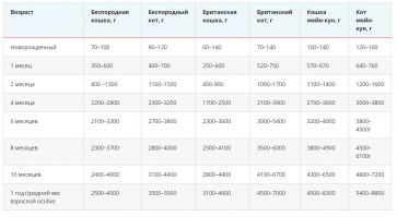 Последствия ожирения у кошек:
- сахарный диабет;
- патологии печени;
- жировая дистрофия органов, когда липиды откладываются на сердце, почках, поджелудочной железе;
- болезни опорно-двигательного аппарата   артриты, артрозы, патологии хребта;
- идиопатический цистит;
- мочекаменная болезнь;
- нарушение сердечно-сосудистой деятельности, тромбозы, слабость сердечной мышцы;
- легочная недостаточность;
- кислородное голодание;
- образование холестериновых бляшек в сосудах, атеросклероз.
Симптомы набора веса у кошек
Для кошек не существует универсального стандарта веса. Этот показатель определяется для каждой породы отдельно. Следует насторожиться, если цифра превышает средние цифры для конкретного вида на 15–20%.