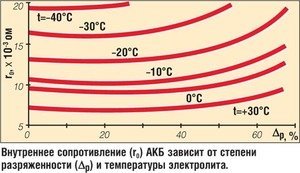 "Я говорю о том, что НЕТ такого напряжения в авто, чтобы довести ток зарядки до десятков ампер. Там стабильные 14В. В исправном конечно." - то есть ты принцип работы реле-регулятора не знаешь? Просвещайся 
"Если напряжение возрастает или уменьшается, регулятор соответственно уменьшает или увеличивает ток возбуждения и вводит напряжение в нужные пределы."
 Для тех, кто в танке - как только напряжение падает ниже номинального, генератор включается "на отдачу", как только напряжение выше номинала, отдача отключается. Ток отдачи в номинальном диапазоне частоты вращения ограничивается только мощностью генератора. Внутреннее сопротивление  АКБ составляет СОТЫЕ ДОЛИ Ома, можешь сам посчитать ток