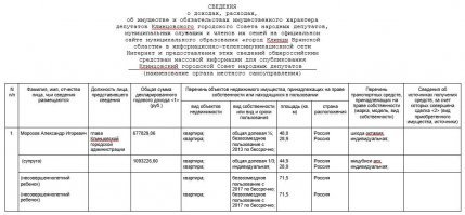 Не берусь давать никаких оценочных суждений о том, сколько должен зарабатывать мэр, какая зарплата официальная, а какая нет.
Просто решил проверить изложенный факт. 
И вместо 1 млн. долларов увидел задекларированный годовой доход 677 тысяч, то есть за вычетом налогов 49 тысяч рублей в месяц.
Это ровно в 100 раз меньше, чем указано на картинке.