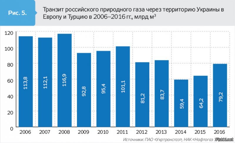 По поводу подписанного контракта и смешного воя от людей не понимающих в цифрах ни капельки.
40 млрд это сущий мизер (который по сути РФ на сегодня закрыть не сможет с учетом даже СП-2). И необходимый для обеспечения потребностей 18 европейских стран (в основном мелочи вроде Румыний и Босний) запитанных через него.
Для информации: в 2017 году РФ качала через руину 94 млрд. в 2018 около 87 млрд (потому что ЕС увеличила прокачку через СП-1 на 18 млрд) Пропускная ГТС 404 - 178 млрд. И тут подачка в виде 40 млрд.
СП-1 (с 2012 года)с пропускной  55 млрд. СП-2 будет примерно столько же + турецкий. Хохлам оставили минимально возможный размер.
Так что да.. перамога превратилась в новую зраду.