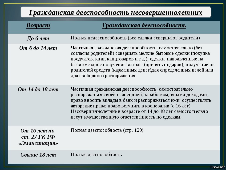 Найдите в предлагаемом перечне права предоставляемые ребенку с 14 лет в плане распоряжения имущества