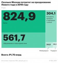 Ураааа, мля!!!
Москва потратит на празднование Нового года более 914 млн руб., подсчитал РБК на основе данных портала госзакупок. Это на 12% больше, чем в 2018 году. В сопоставимую сумму дополнительно обойдутся катки, которые в зимние каникулы занимают значительную часть площади крупнейших московских парков   ВДНХ и им. Горького. В общей сложности парковые катки обойдутся городу еще в 825 млн руб. При этом подрядчики их обустройства оказались скрыты.
Траты на оформление города и парков составят более 561 млн руб. Специальную новогоднюю подсветку в этом году город не заказывал: компания ОЭК отремонтировала и использовала компоненты, приобретенные в прошлые годы. Два года назад на подсветку под Новый год правительство Москвы тратило до 500 млн руб.
Тем не менее траты на оформление выросли более чем в 1,5 раза по сравнению с 2018 годом (323 млн руб.). Значительно выросли и затраты парков на катки: в прошлом году они обошлись всего в 381 млн руб., считал РБК. Траты же на фейерверки почти не изменились: салют в этом году обойдется паркам и городу в 34,8 млн руб.

Москва потратит на празднование Нового года более 914 млн руб., подсчитал РБК на основе данных портала госзакупок. Это на 12% больше, чем в 2018 году. В сопоставимую сумму дополнительно обойдутся катки, которые в зимние каникулы занимают значительную часть площади крупнейших московских парков   ВДНХ и им. Горького. В общей сложности парковые катки обойдутся городу еще в 825 млн руб. При этом подрядчики их обустройства оказались скрыты.
Траты на оформление города и парков составят более 561 млн руб. Специальную новогоднюю подсветку в этом году город не заказывал: компания ОЭК отремонтировала и использовала компоненты, приобретенные в прошлые годы. Два года назад на подсветку под Новый год правительство Москвы тратило до 500 млн руб.
Тем не менее траты на оформление выросли более чем в 1,5 раза по сравнению с 2018 годом (323 млн руб.). Значительно выросли и затраты парков на катки: в прошлом году они обошлись всего в 381 млн руб., считал РБК. Траты же на фейерверки почти не изменились: салют в этом году обойдется паркам и городу в 34,8 млн руб.