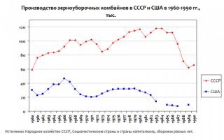 На импортном оборудовании выпускается ОТЕЧЕСТВЕННЫЕ комбайны с импортными комплектующими... 
1000 штук в год? СССР выпускал к 1980 году больше комбайнов, чем США, Англия, Франция, Германия вместе взятые.