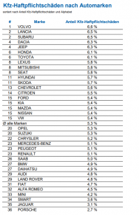 Посмотрел нашу и вашу статистику страховых компаний по автомобилям, чьи водители являются виновниками аварий.
У нас бмв на 27ом месте. У вас вообще нет в списке.
Судя по этим данным, у нас вольво, у вас на лада.