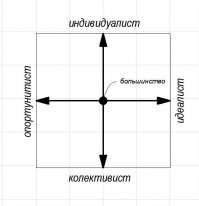 Вот совокупность человечества, в векторе увеличения активности от центра к периферий.