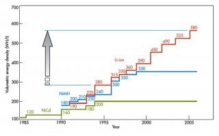 Значит скоро начнут использовать Согласно моей теории удельная емкость аккумуляторов растет каждые 8-10 лет, пример тут есть график , я думаю такой постепенный рост сделан специально, для блага экономики, так же как со запланированным устареванием  
То есть если сейчас допустим такие костюмы работают на аккумуляторах 10 мин, то через 30-40 лет будут работать уже 3-4 часа, что уже приемлемо, да и вообще запасные аккумуляторы на каком-нибудь транспорте можно будет с собой перемещать(на воздушном дроне или роботе)