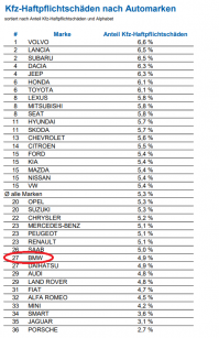 Уточняйте пожалуйста - дебилы эстонии. 
В Германии иная ситуация.
Может дело не в автомобилях, но в людях?