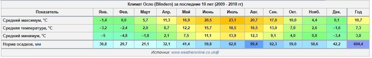 среднегодовую температуру посмотрите. Думаю даже в январе можно вполне комфортно передвигаться на велосипеде.