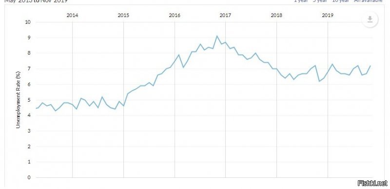 да, сейчас посмотрел еще и разные источники предоставляют разную информацию. Вот график уровня безработицы, согласно ему безработица выросла на 1.5-2%. При чем если посмотреть на пик в конце 2016-го, то там вообще безработица выросла в два раза.
