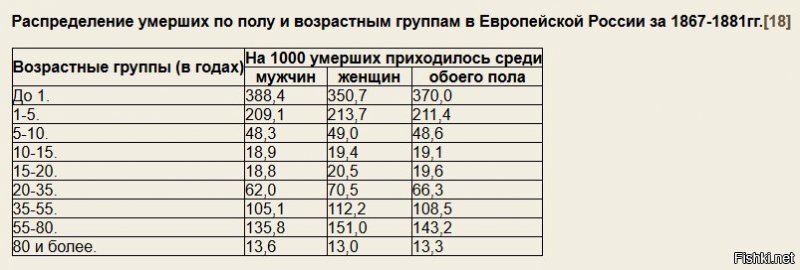 Детская смертность это да, но всё-же больше людей в т.ч. и женщин умирало в те времена достигнув как минимум 55й летний рубеж