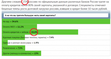 Странно, на это раз опрос подтверждает статистику агентства.