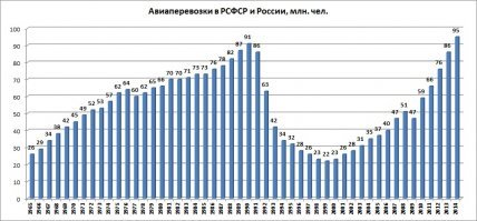 В пересчете на нынешние цены, популярные маршруты сейчас обходятся дешевле. Непопулярные - дороже, чем в СССР.
Если говорить в целом по отрасли, то получается. В СССР максимум в пассажирских перевозках авиатранспортом был 91 млн пассажиров в год. Что соответствует 310 пассажиров на каждую 1000 населения.
в 2017 году (новее цифры не нашел) в России было перевезено 105 млн пассажиров. Что соответствует 729 пассажиров на 1000 человек населения.
Итого - авиаперевозоки сейчас в два раза более популярны чем в лучше года СССР.
Если же учесть что средняя длина авиамаршрута  в СССР была значительно короче чем сейчас (сейчас многие мелкие маршруты стали экономически не выгодны и исчезли) то статистика станет еще лучше - рост будет почти в 4 раза.
Сравнивая статистику авиаперевозок СССР и сейчас, учитывайте что населения сейчас стало в два раза меньше.