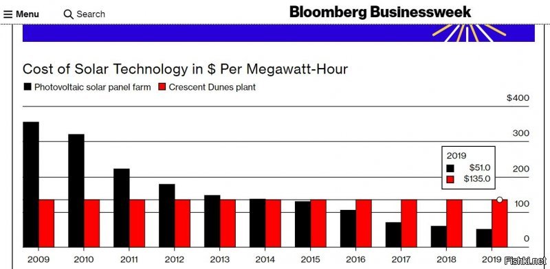 Если кому интересен график от Bloomberg, упоминаемый тут.