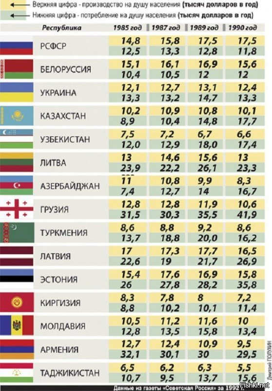 Причем положительное сальдо БССР за счет переработки нефти на соляру и бензинг для ЗГВ и стран Воршавского договор + транспорт теже нефтепродуктов и газа. Убрать эту энергетику, то будет глубокий минус. Миф о "сборочном цехе СССР" это уже после 1991 года от местных литвинов. На самом деле Белоруссия - огород Москвы и Ленинграда.