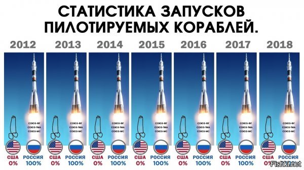 В России приступают к созданию ракеты-носителя «Союз-6»