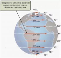 Об этом я догадался в детстве, когда крутил вокруг себя длинную палку