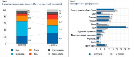 Твоя работа - передёргивать факты и набрасывать говнецо на вентилятор. Если бы ты был честнее, то посмотрел бы структуру ЗВР России и динамику вложений. Год назад(свежих данных в таблицах не нашёл) структура выглядела так, как на рисунке. За прошедший год доля доллара в ЗВР России ещё уменьшилась, а золота - возросла. Так что, не надо тут манипулировать!!!