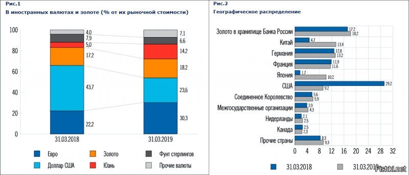 Твоя работа - передёргивать факты и набрасывать говнецо на вентилятор. Если бы ты был честнее, то посмотрел бы структуру ЗВР России и динамику вложений. Год назад(свежих данных в таблицах не нашёл) структура выглядела так, как на рисунке. За прошедший год доля доллара в ЗВР России ещё уменьшилась, а золота - возросла. Так что, не надо тут манипулировать!!!