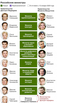 Новый состав правительства :