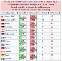 С чего Вы взяли?

Вот, например,   данные опросов последних лет. 
Негативное мнение о США доминирует и в Германии, и в Канаде, и даже в Британии.
Вроде, в этих странах ни проблем с въездом-выездом, ни с наличием товаров в магазинах не наблюдается и не наблюдалось.
