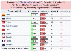 С чего Вы взяли?

Вот, например,   данные опросов последних лет. 
Негативное мнение о США доминирует и в Германии, и в Канаде, и даже в Британии.
Вроде, в этих странах ни проблем с въездом-выездом, ни с наличием товаров в магазинах не наблюдается и не наблюдалось.