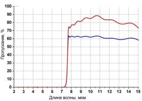 Ой, лучше бы вы молчали. Так хоть может быть за умного сошли, а так Вы выступаете в роли клоуна, который пришел учить жизни окружающих.... Знаете, в чем прикол интернета? В попытках казаться умным, можно нарваться на специалиста, у которого Ваш маразматический лепет может вызвать разве что желание показать Ваш бред коллегам, чтобы потом вместе над ним поржать в курилке...
А теперь конкретно. Вы меня оптике учить будете? Про "ИК излучение" рассказывать. Спрашивать "смотрел ли я "ИК камеру"? Батенька, да мы эту оптику делаем!  Вам спектральные характеристики какого материала выложить? Германий? Кремний? Стекло? Какое? ZnSe? ZnS? Водорастворимые кристаллы? Оптические полимеры? Фильтры? На какой диапазон длин волн? Там ниже выложу Вам спектр того самого фильтра, через который Вы мне "советовали посмотреть". Двусторонне полированный Ge c Т=1мм с отрезающим покрытием на 7,5 микрон с одной стороны (синяя линия) и алмазоподобным покрытием с другой (результирующая красная). Нужны на 3 микрона, на 5? Их есть у меня! Отрезающие, полосовые, HighPass, SolarBlind, BandPass...Да Вы просто терминов не знаете, чтобы понять о чем идет речь.... Ну и для разнообразия просто D200мм зеркало из Ситалла СО115М пока без покрытия. В пятницу в ОТК фотографировал. Не пропало желание меня оптике учить? Ну давайте пообсуждаем  ... Предлагаю начать с того что там за ультрафиолет должно отражать зеркало покрытое Алюминием.
Спектральные характеристики нескольких зеркал в диапазоне от 200 до 700 нанометров прилагаю также... Обсудим?