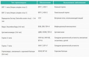 Тупая статейка. Только про герпес на губах, на самом деле это заболевание может быть тяжёлым и смертельным.